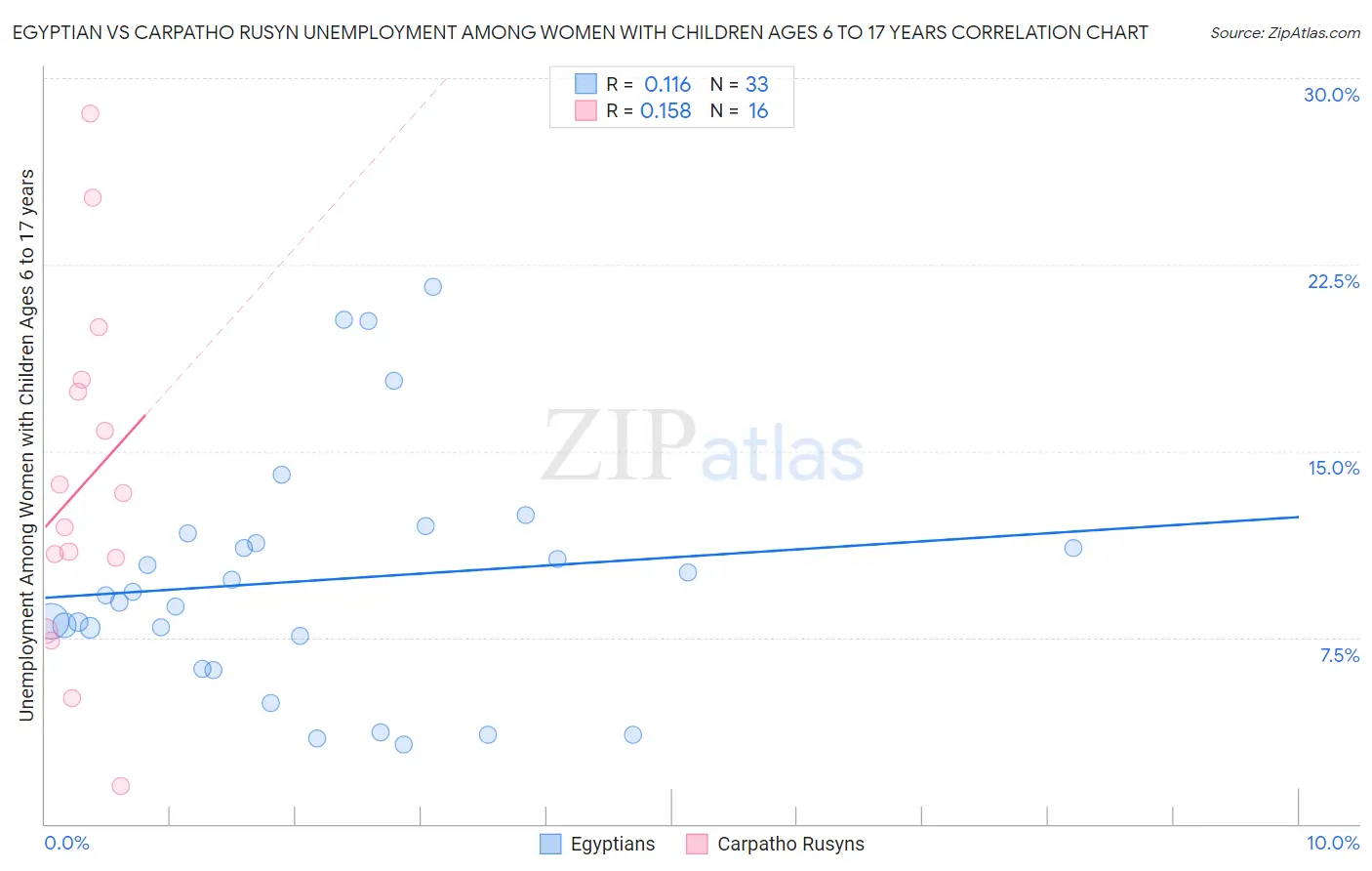 Egyptian vs Carpatho Rusyn Unemployment Among Women with Children Ages 6 to 17 years