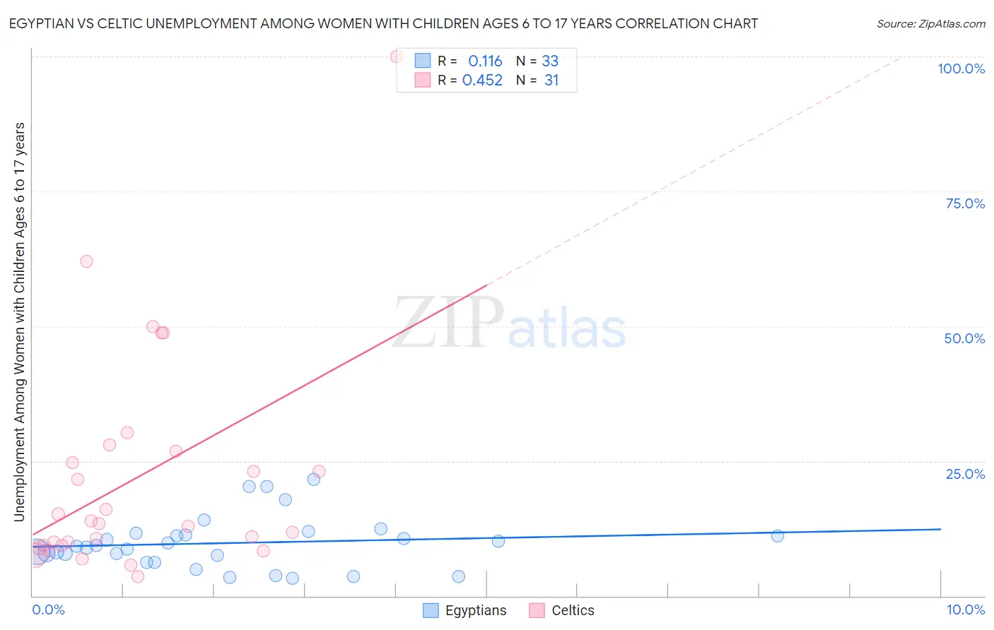 Egyptian vs Celtic Unemployment Among Women with Children Ages 6 to 17 years