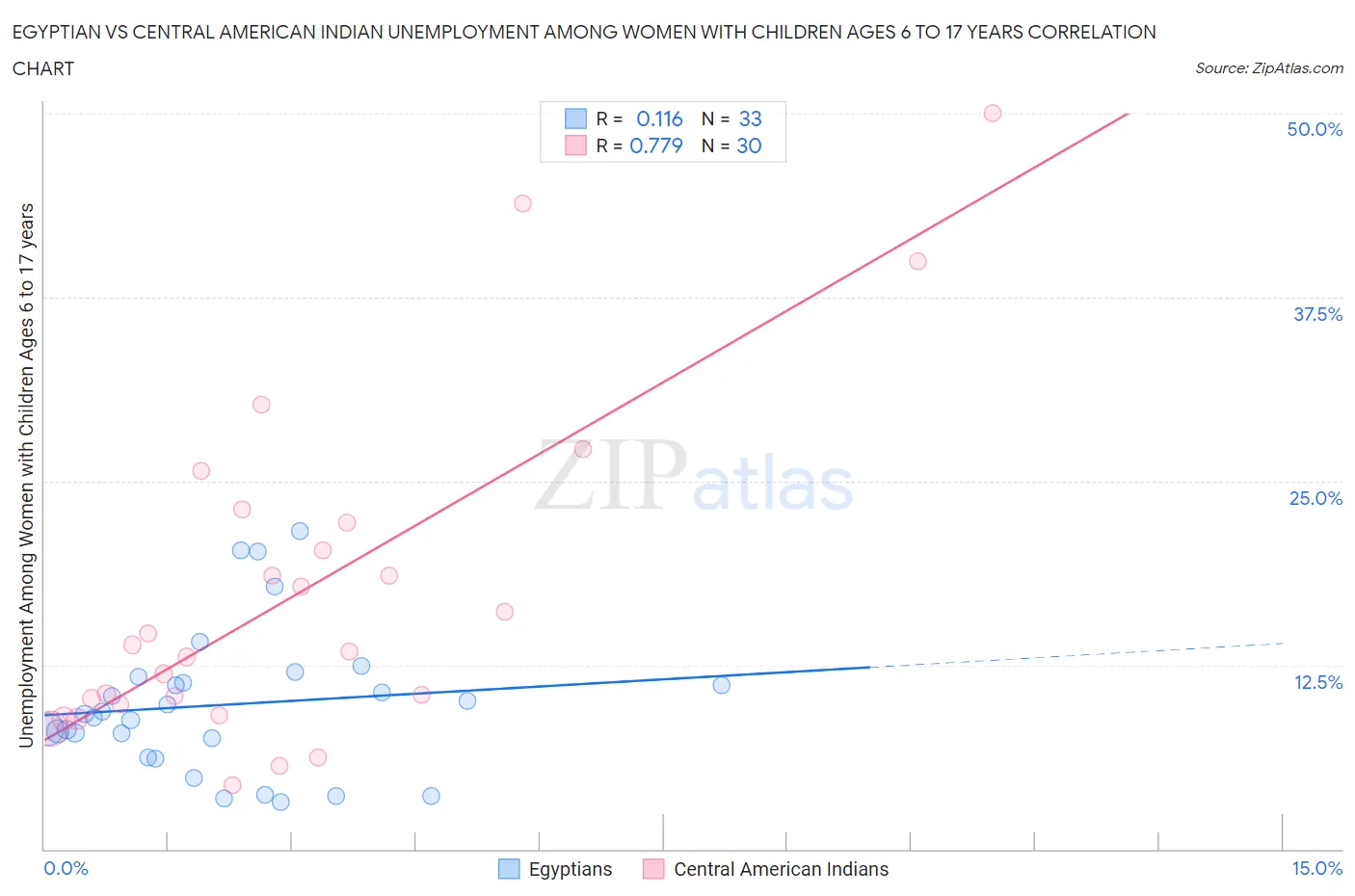 Egyptian vs Central American Indian Unemployment Among Women with Children Ages 6 to 17 years