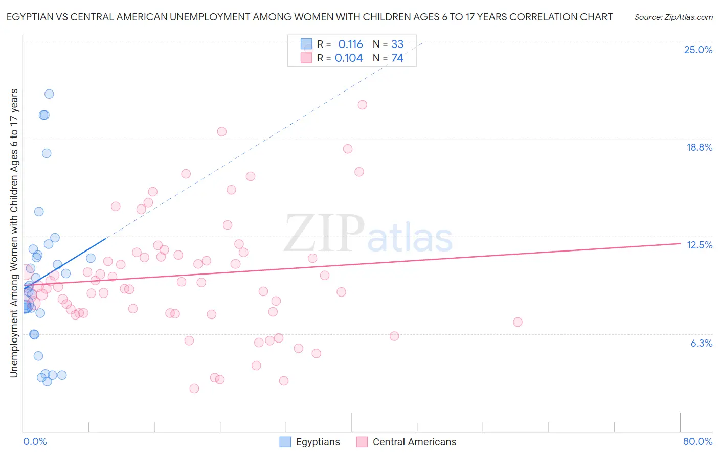 Egyptian vs Central American Unemployment Among Women with Children Ages 6 to 17 years
