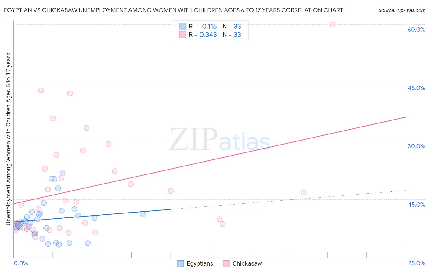 Egyptian vs Chickasaw Unemployment Among Women with Children Ages 6 to 17 years