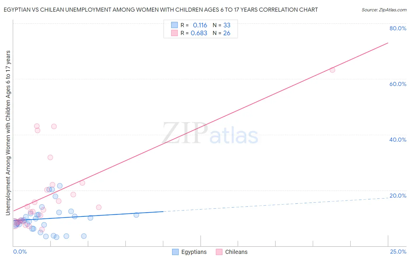 Egyptian vs Chilean Unemployment Among Women with Children Ages 6 to 17 years