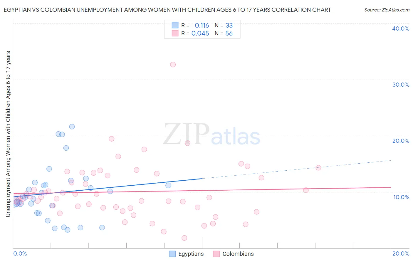 Egyptian vs Colombian Unemployment Among Women with Children Ages 6 to 17 years