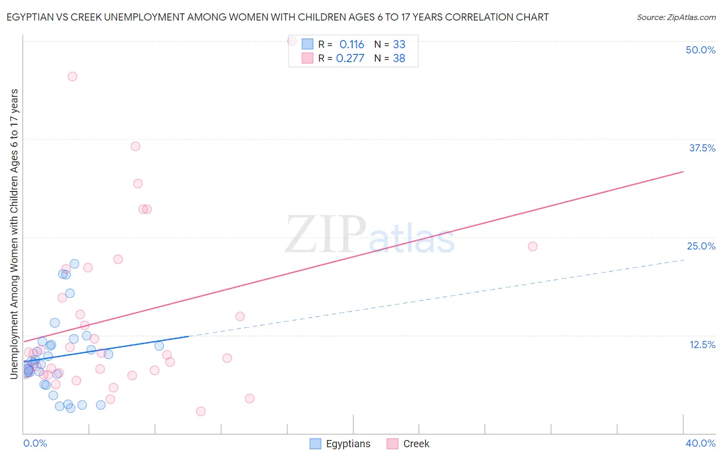Egyptian vs Creek Unemployment Among Women with Children Ages 6 to 17 years
