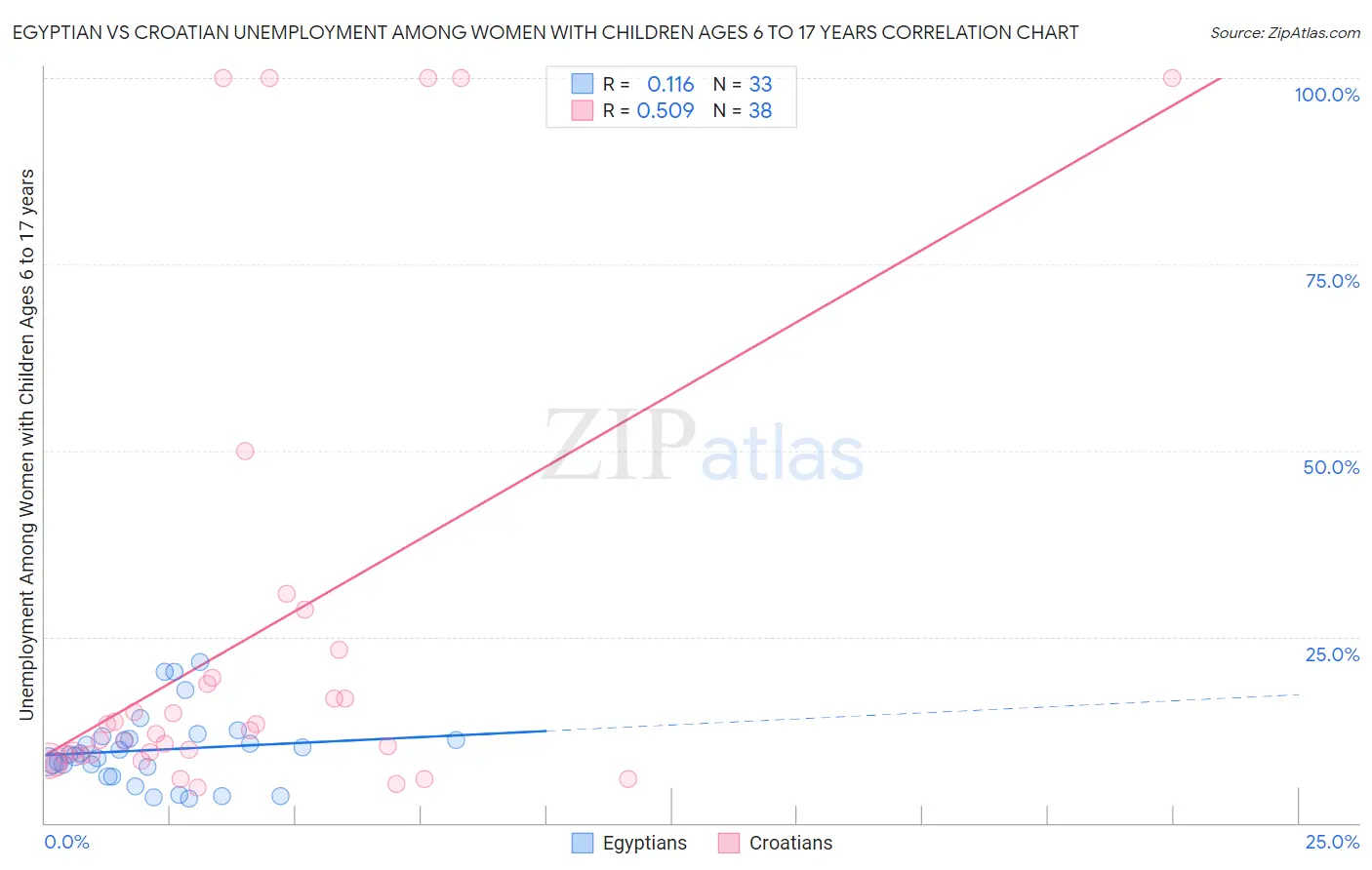 Egyptian vs Croatian Unemployment Among Women with Children Ages 6 to 17 years
