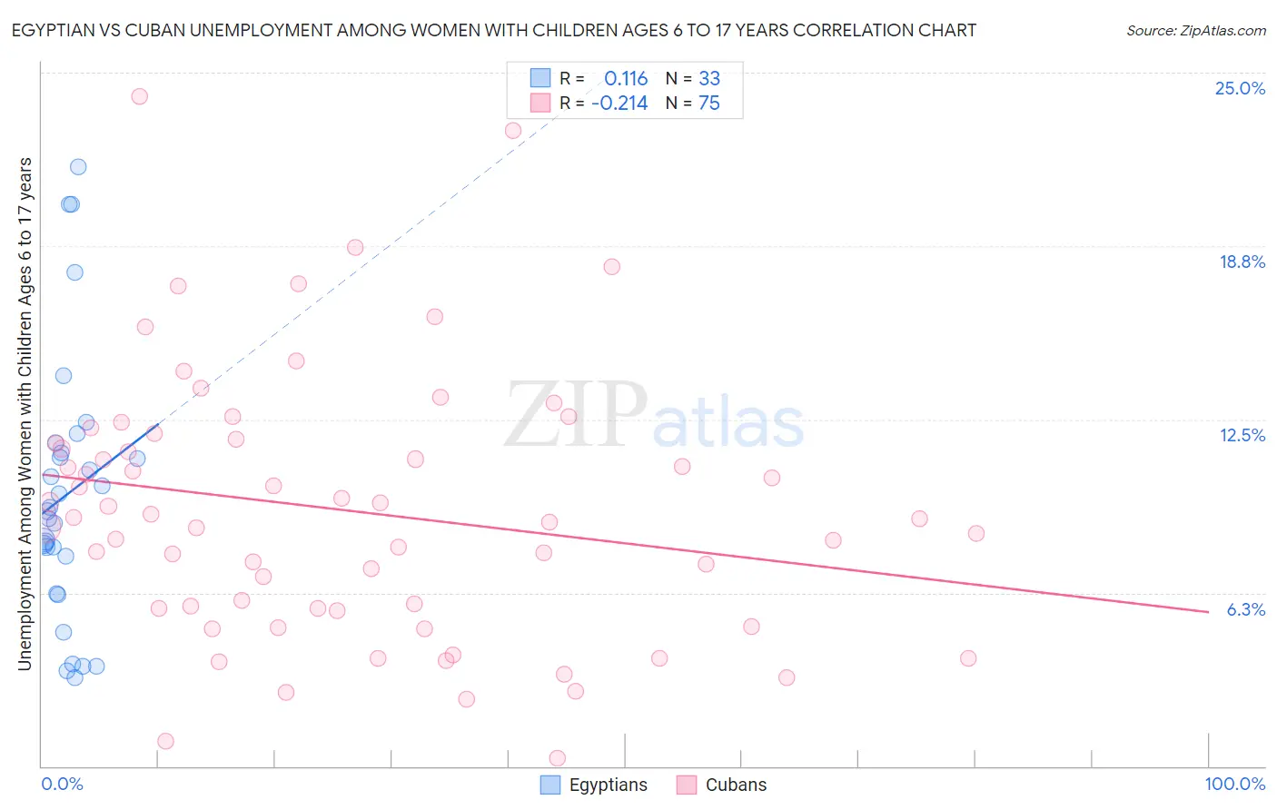Egyptian vs Cuban Unemployment Among Women with Children Ages 6 to 17 years