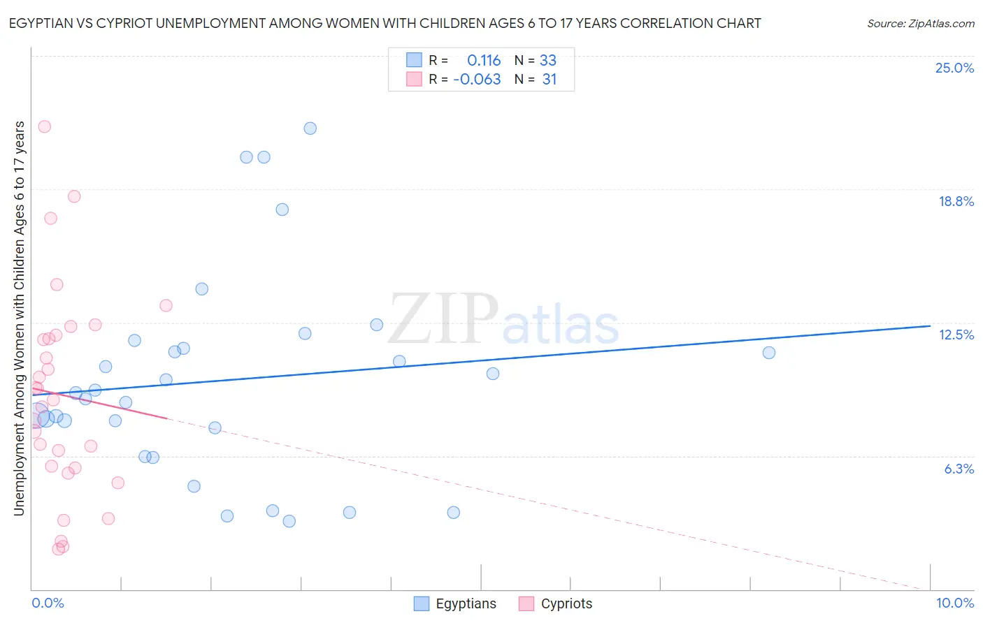 Egyptian vs Cypriot Unemployment Among Women with Children Ages 6 to 17 years