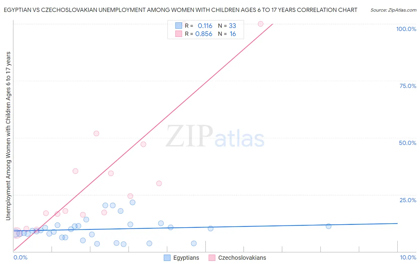 Egyptian vs Czechoslovakian Unemployment Among Women with Children Ages 6 to 17 years