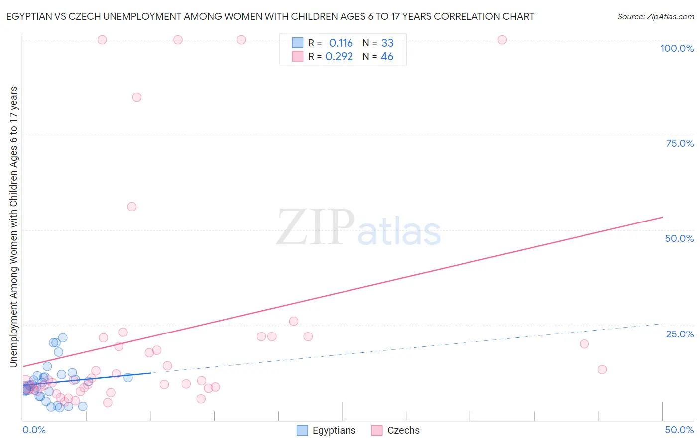 Egyptian vs Czech Unemployment Among Women with Children Ages 6 to 17 years