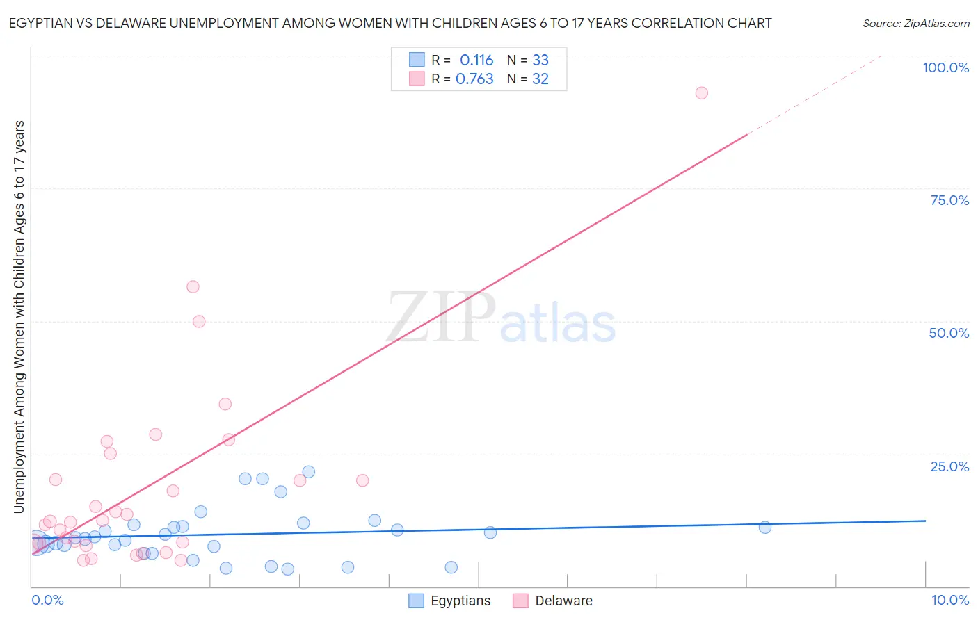 Egyptian vs Delaware Unemployment Among Women with Children Ages 6 to 17 years