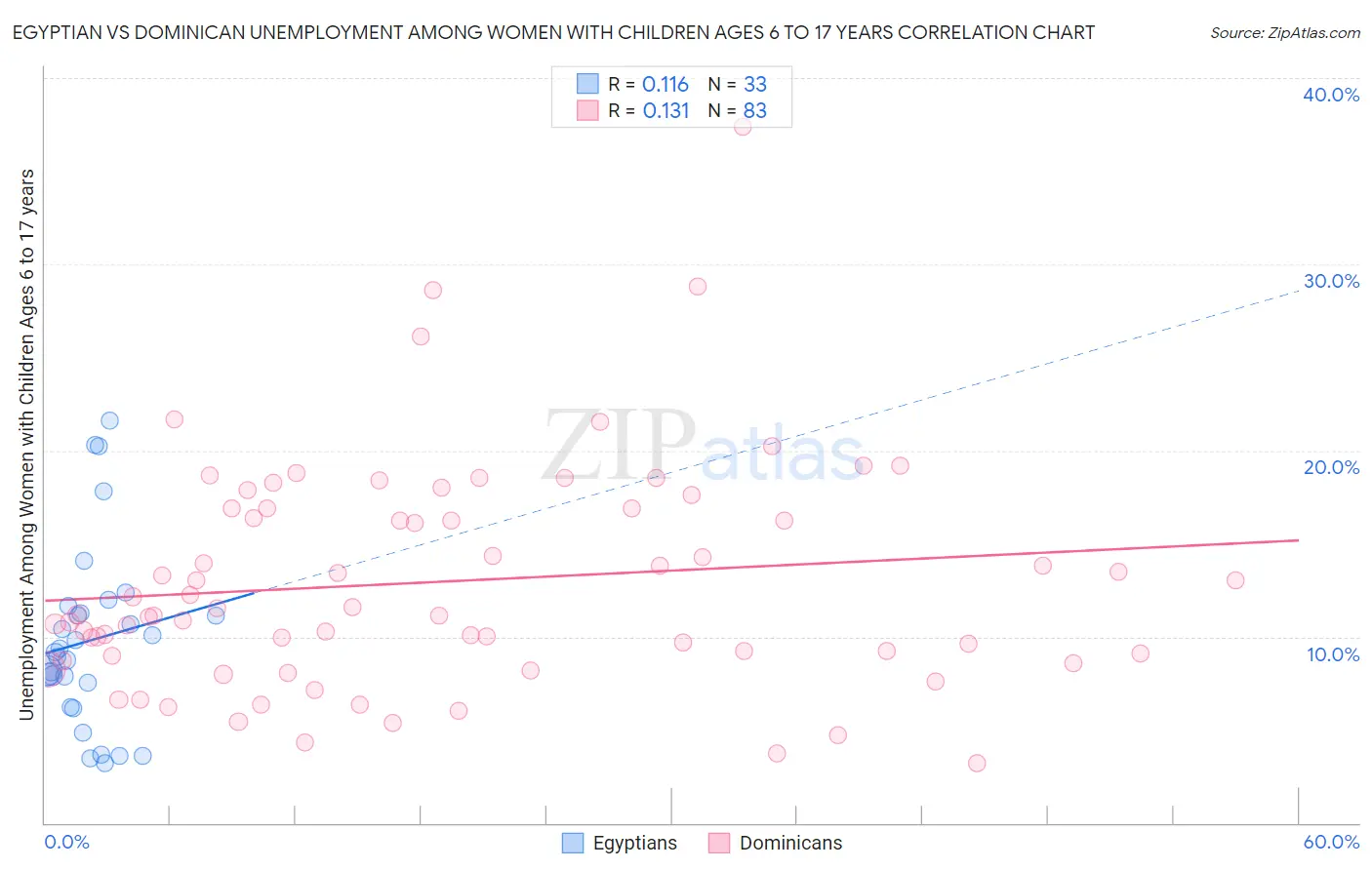 Egyptian vs Dominican Unemployment Among Women with Children Ages 6 to 17 years