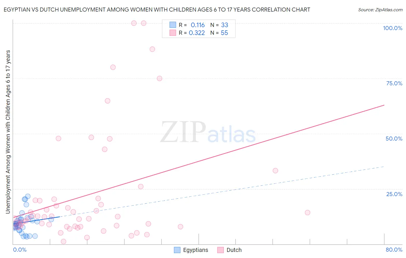 Egyptian vs Dutch Unemployment Among Women with Children Ages 6 to 17 years