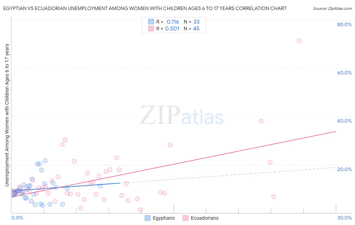 Egyptian vs Ecuadorian Unemployment Among Women with Children Ages 6 to 17 years