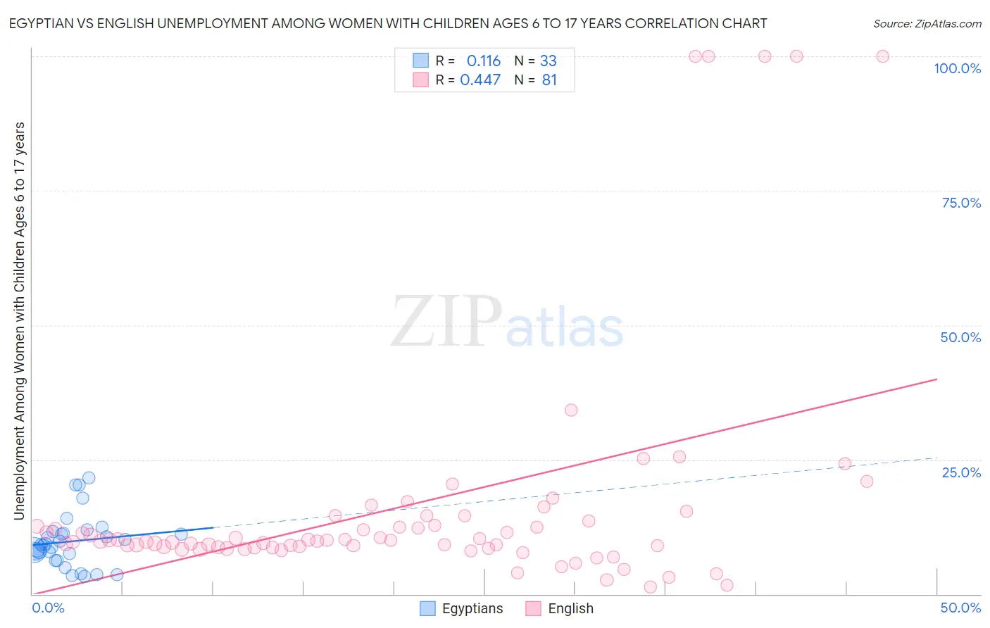 Egyptian vs English Unemployment Among Women with Children Ages 6 to 17 years