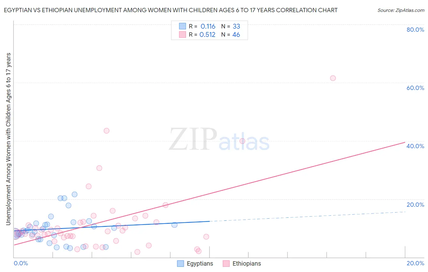 Egyptian vs Ethiopian Unemployment Among Women with Children Ages 6 to 17 years