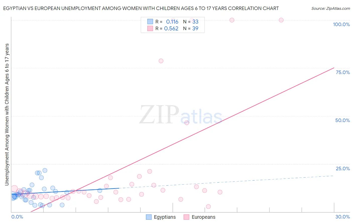Egyptian vs European Unemployment Among Women with Children Ages 6 to 17 years