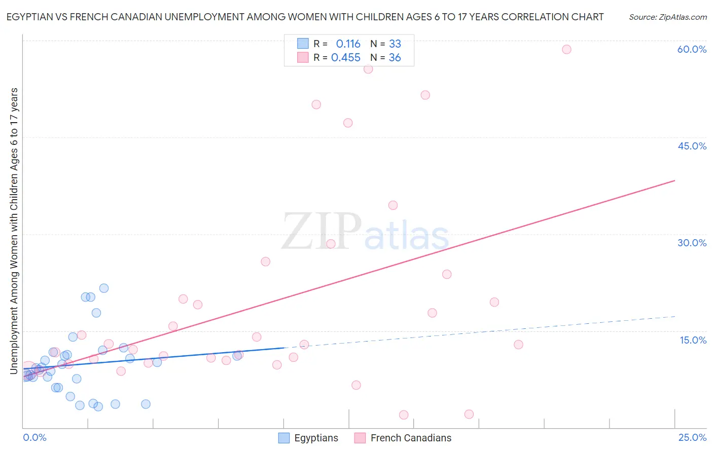 Egyptian vs French Canadian Unemployment Among Women with Children Ages 6 to 17 years