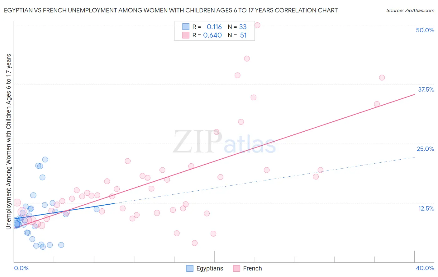 Egyptian vs French Unemployment Among Women with Children Ages 6 to 17 years