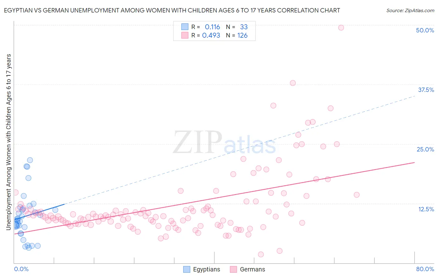 Egyptian vs German Unemployment Among Women with Children Ages 6 to 17 years