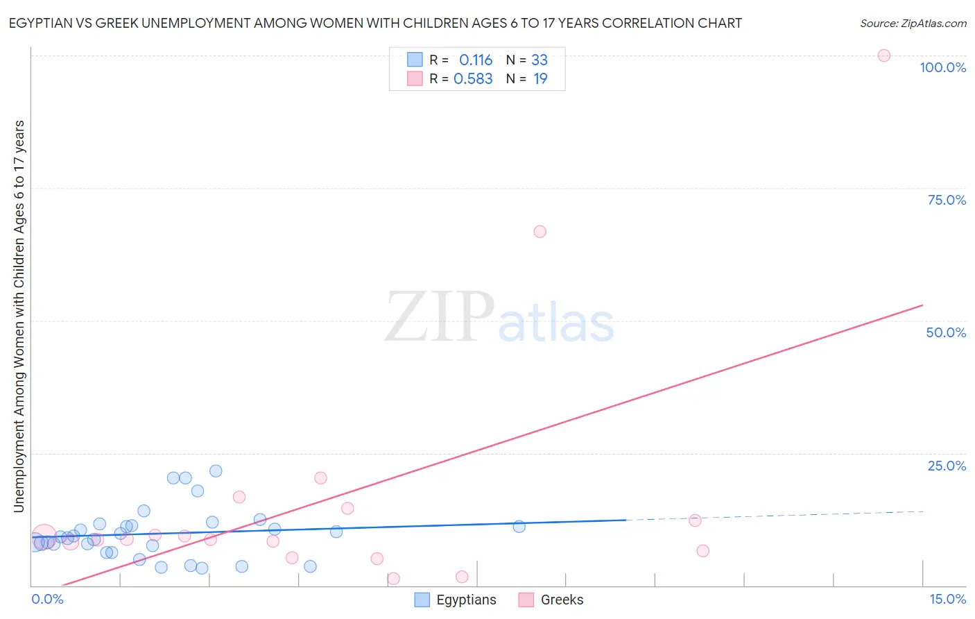 Egyptian vs Greek Unemployment Among Women with Children Ages 6 to 17 years