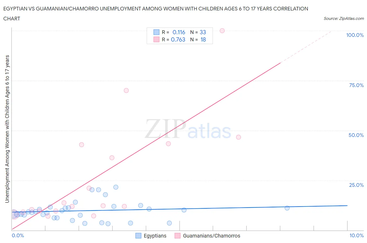 Egyptian vs Guamanian/Chamorro Unemployment Among Women with Children Ages 6 to 17 years