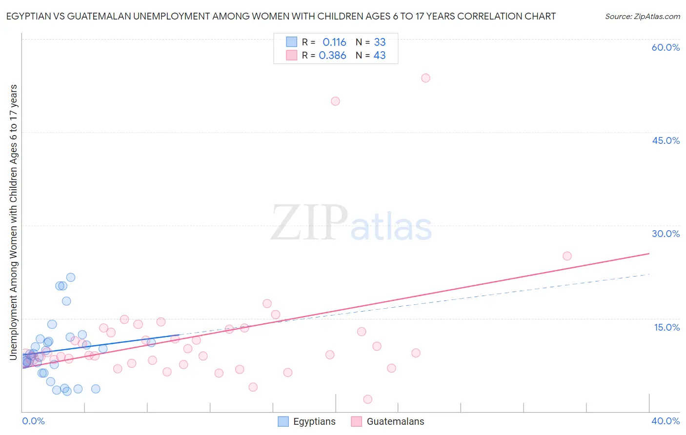 Egyptian vs Guatemalan Unemployment Among Women with Children Ages 6 to 17 years