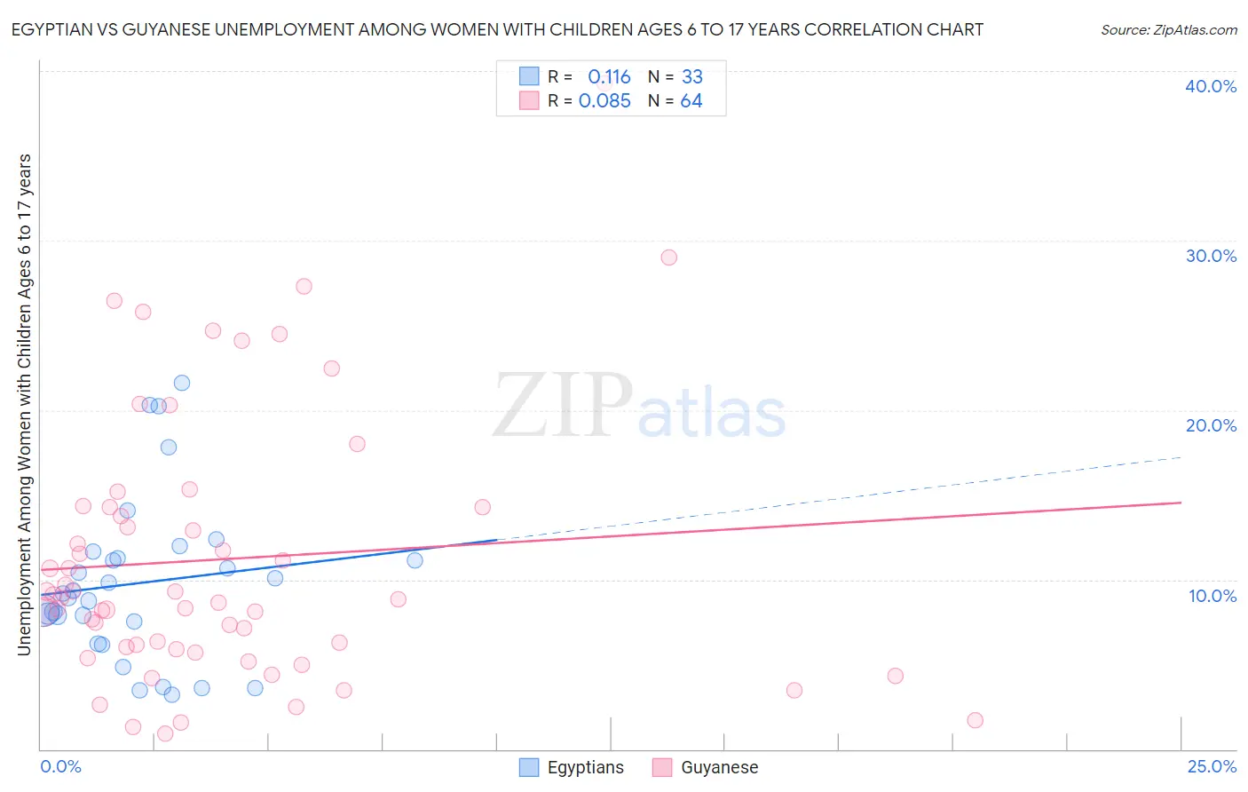 Egyptian vs Guyanese Unemployment Among Women with Children Ages 6 to 17 years