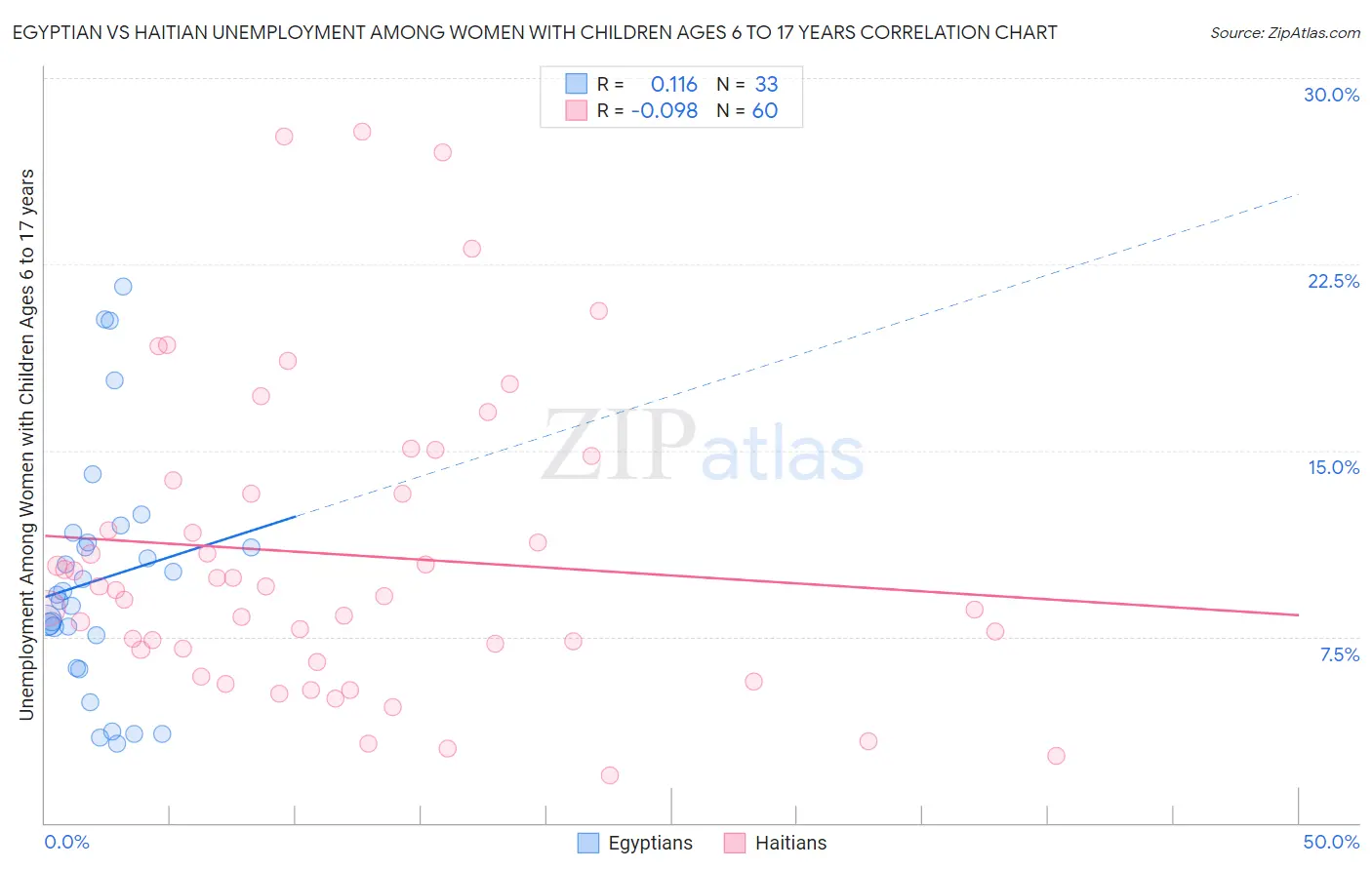 Egyptian vs Haitian Unemployment Among Women with Children Ages 6 to 17 years