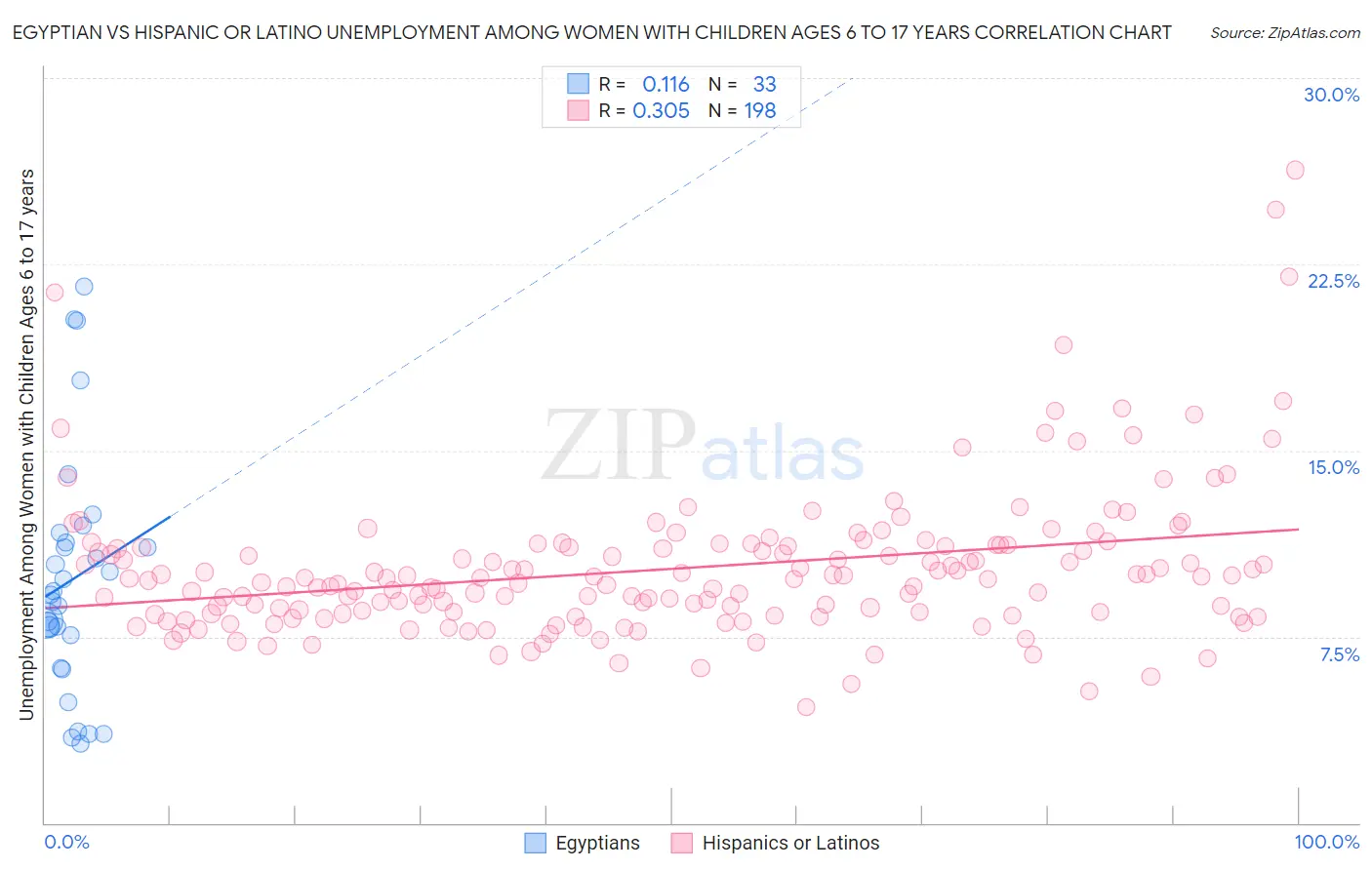 Egyptian vs Hispanic or Latino Unemployment Among Women with Children Ages 6 to 17 years