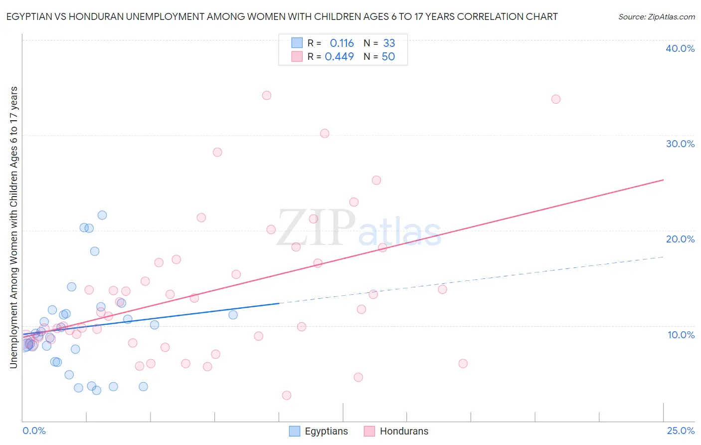 Egyptian vs Honduran Unemployment Among Women with Children Ages 6 to 17 years