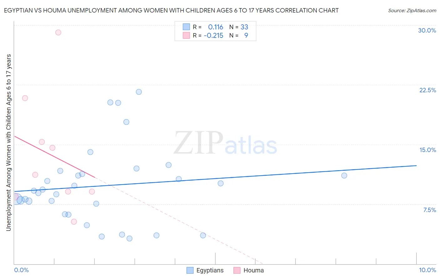 Egyptian vs Houma Unemployment Among Women with Children Ages 6 to 17 years