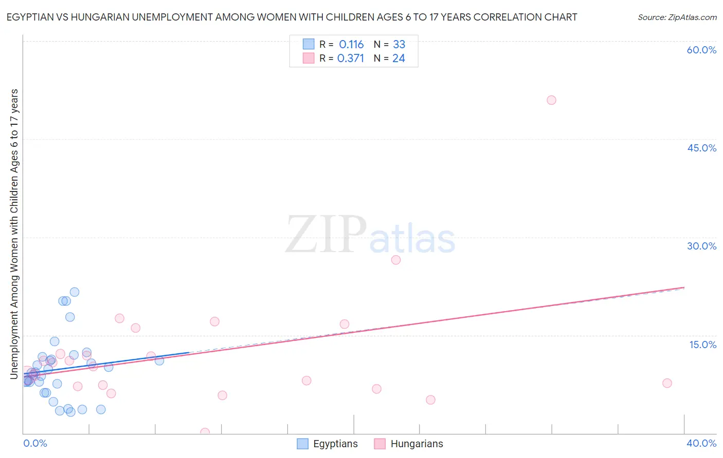 Egyptian vs Hungarian Unemployment Among Women with Children Ages 6 to 17 years