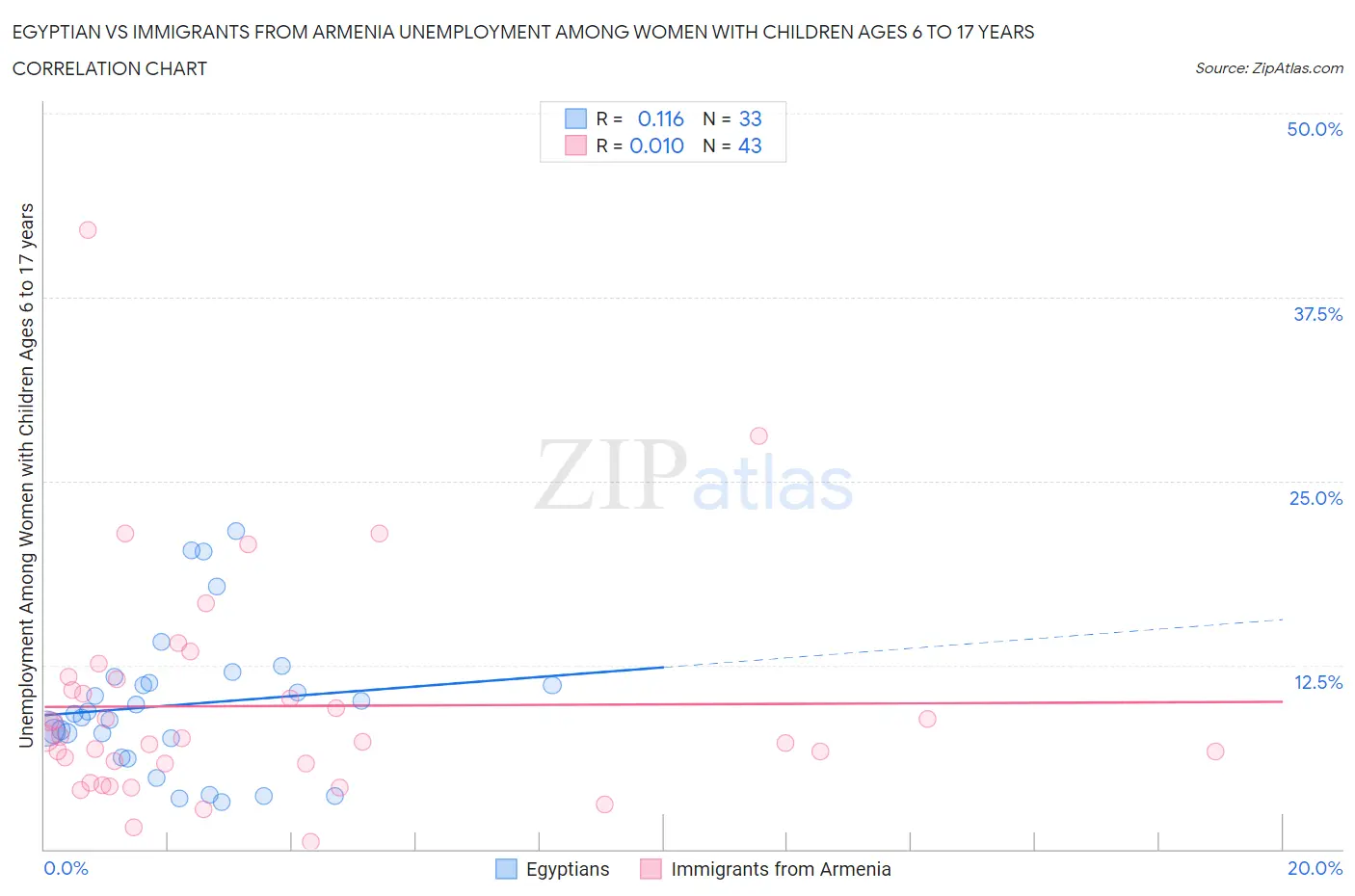 Egyptian vs Immigrants from Armenia Unemployment Among Women with Children Ages 6 to 17 years