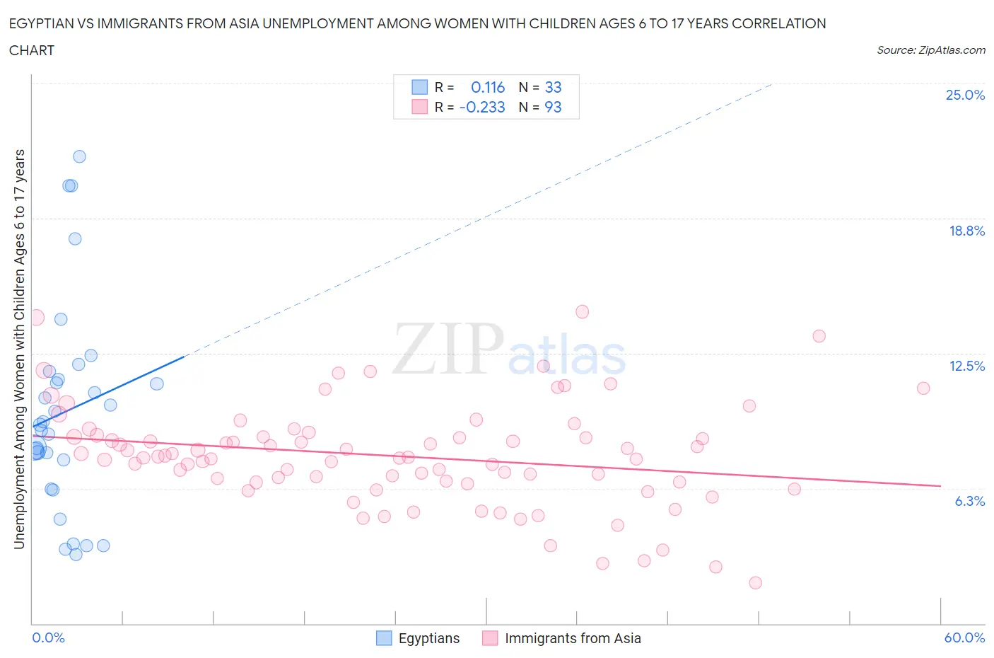 Egyptian vs Immigrants from Asia Unemployment Among Women with Children Ages 6 to 17 years