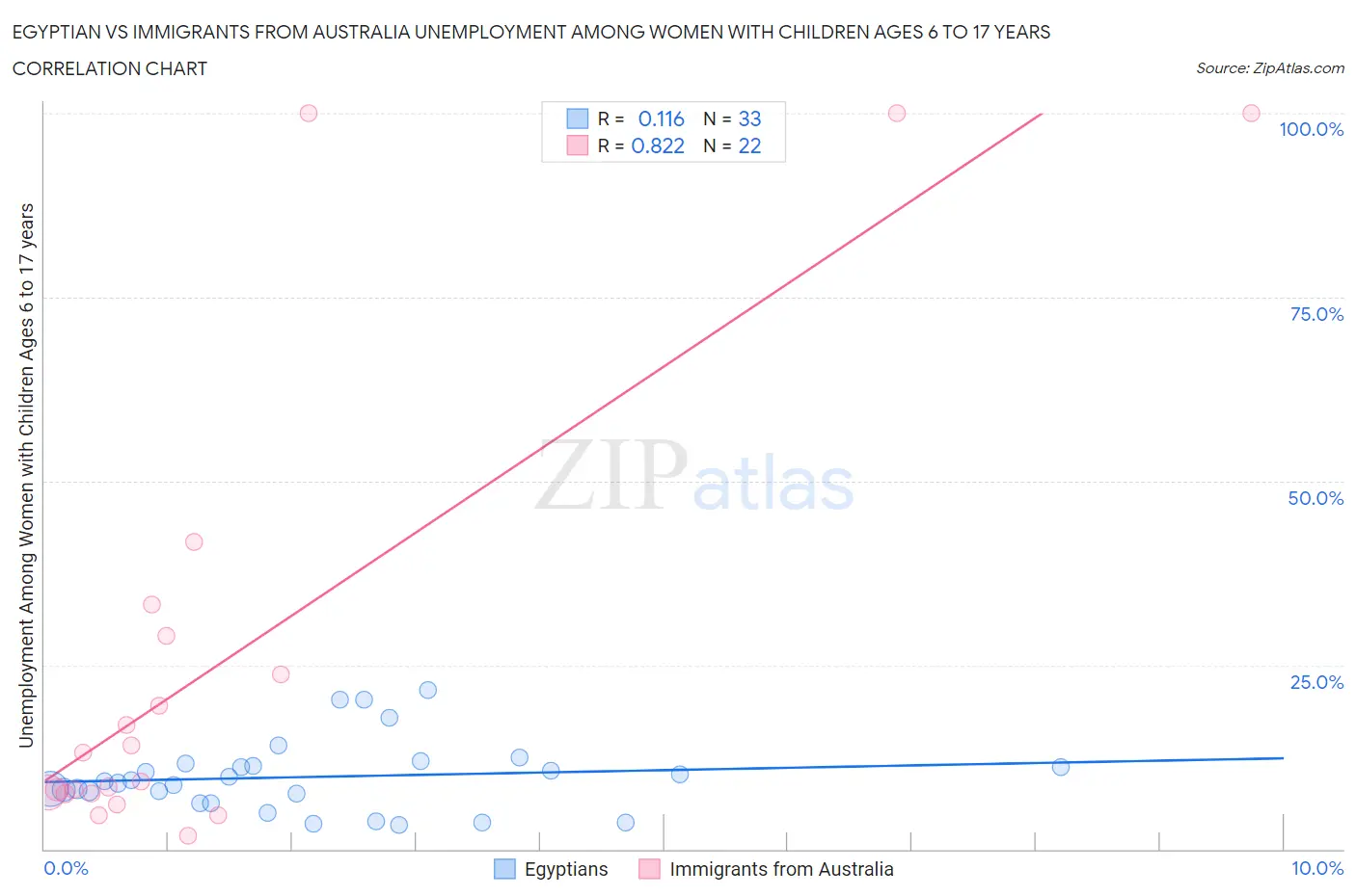 Egyptian vs Immigrants from Australia Unemployment Among Women with Children Ages 6 to 17 years