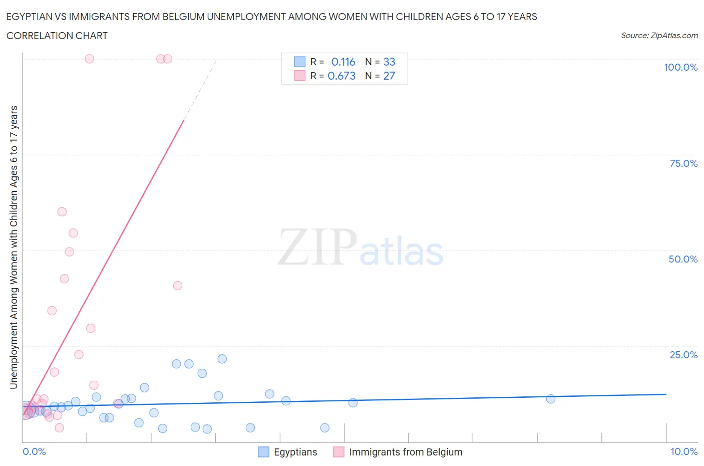 Egyptian vs Immigrants from Belgium Unemployment Among Women with Children Ages 6 to 17 years