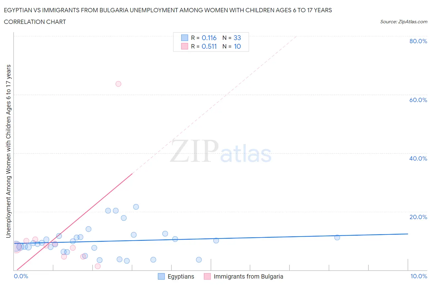 Egyptian vs Immigrants from Bulgaria Unemployment Among Women with Children Ages 6 to 17 years