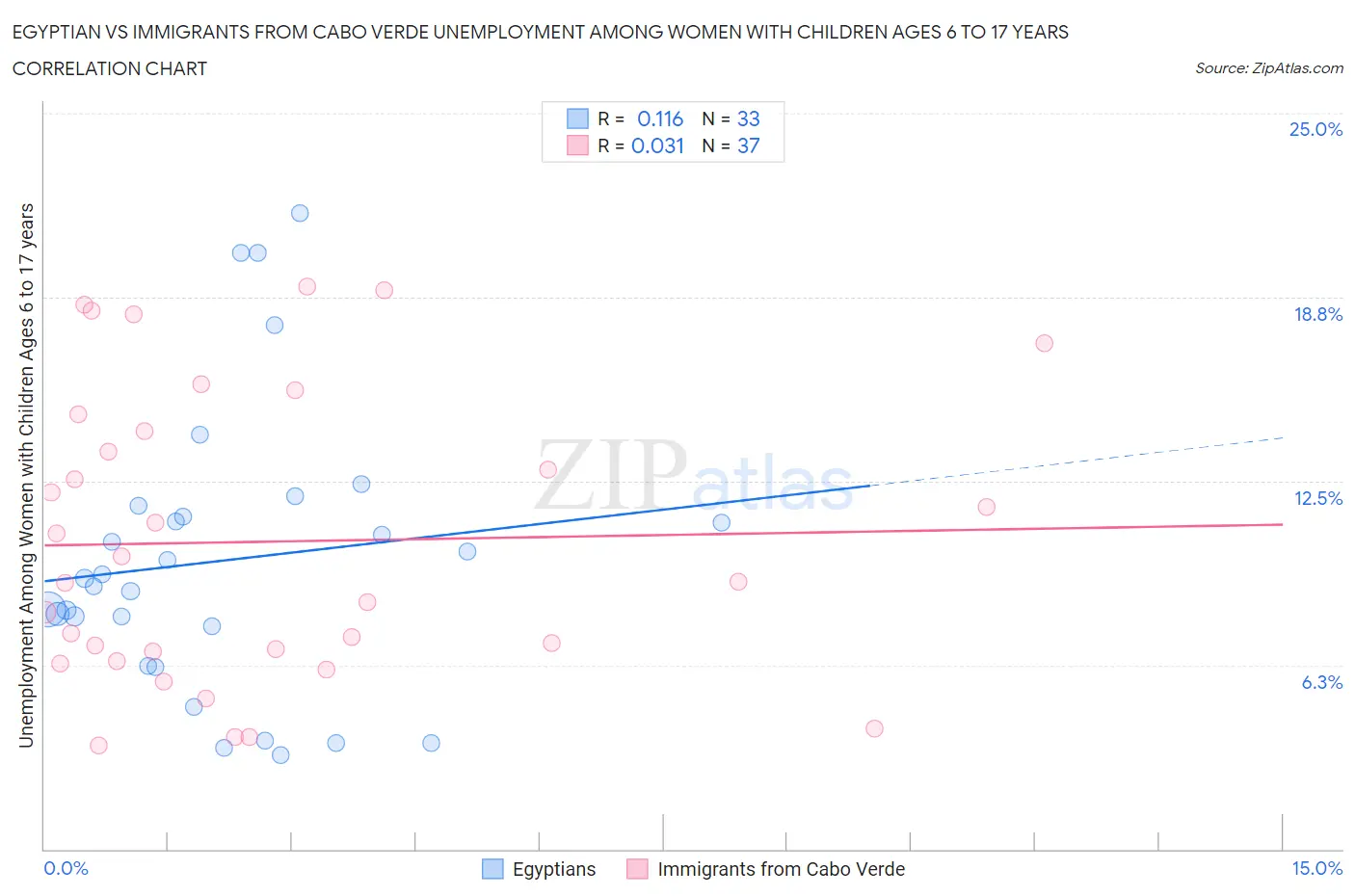 Egyptian vs Immigrants from Cabo Verde Unemployment Among Women with Children Ages 6 to 17 years