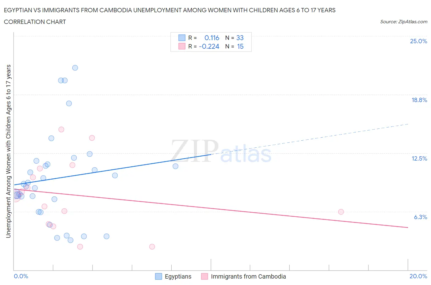 Egyptian vs Immigrants from Cambodia Unemployment Among Women with Children Ages 6 to 17 years