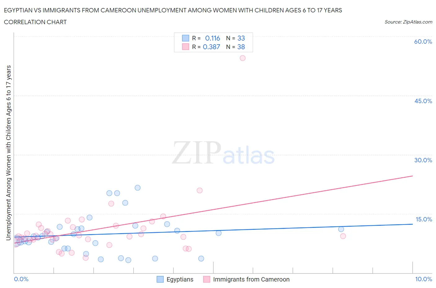 Egyptian vs Immigrants from Cameroon Unemployment Among Women with Children Ages 6 to 17 years