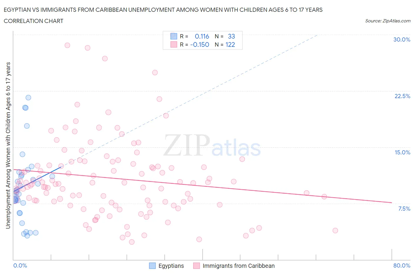 Egyptian vs Immigrants from Caribbean Unemployment Among Women with Children Ages 6 to 17 years