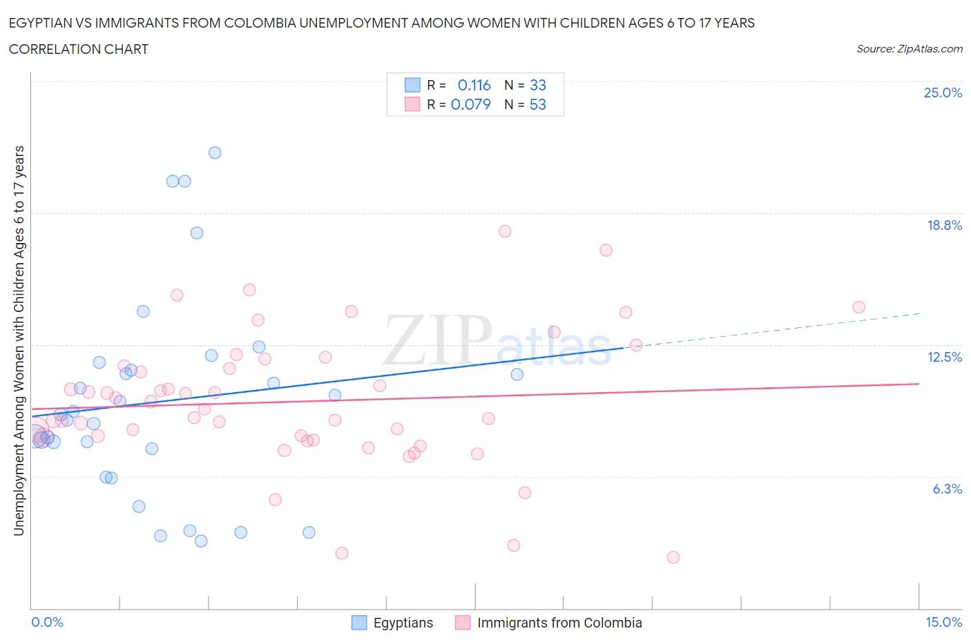 Egyptian vs Immigrants from Colombia Unemployment Among Women with Children Ages 6 to 17 years