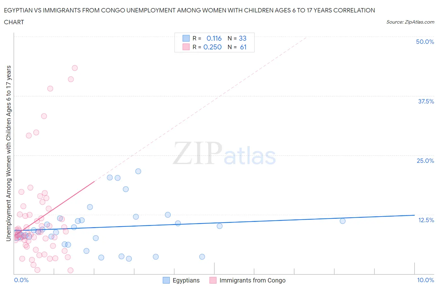 Egyptian vs Immigrants from Congo Unemployment Among Women with Children Ages 6 to 17 years