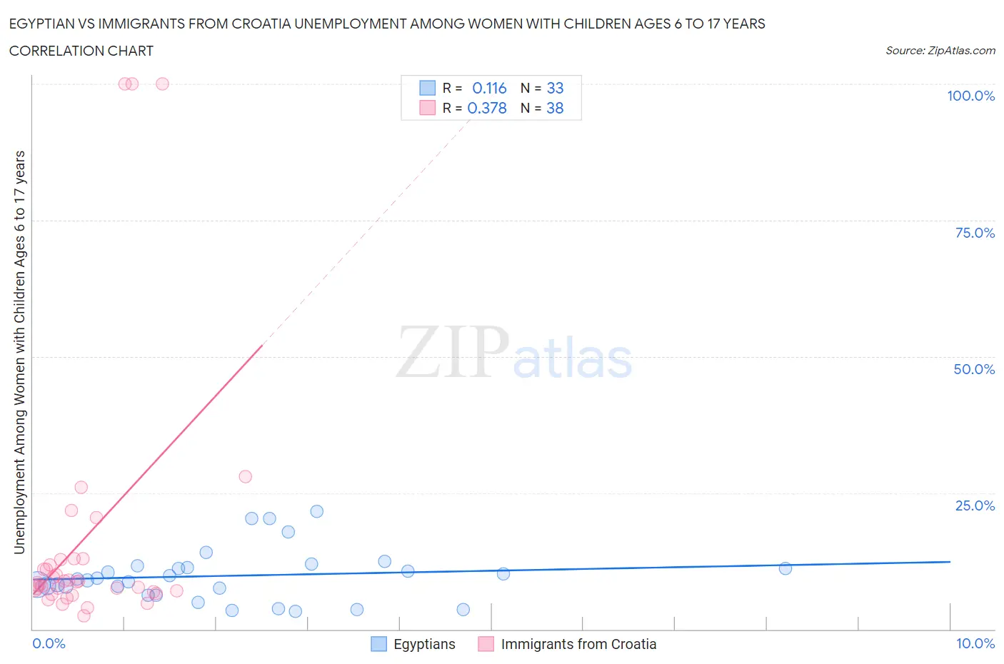 Egyptian vs Immigrants from Croatia Unemployment Among Women with Children Ages 6 to 17 years