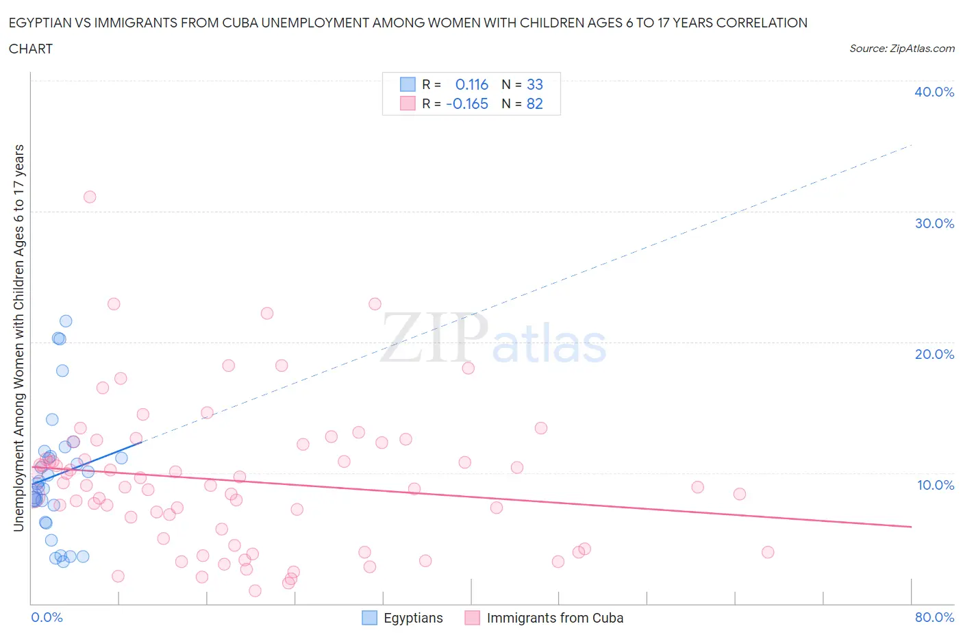 Egyptian vs Immigrants from Cuba Unemployment Among Women with Children Ages 6 to 17 years