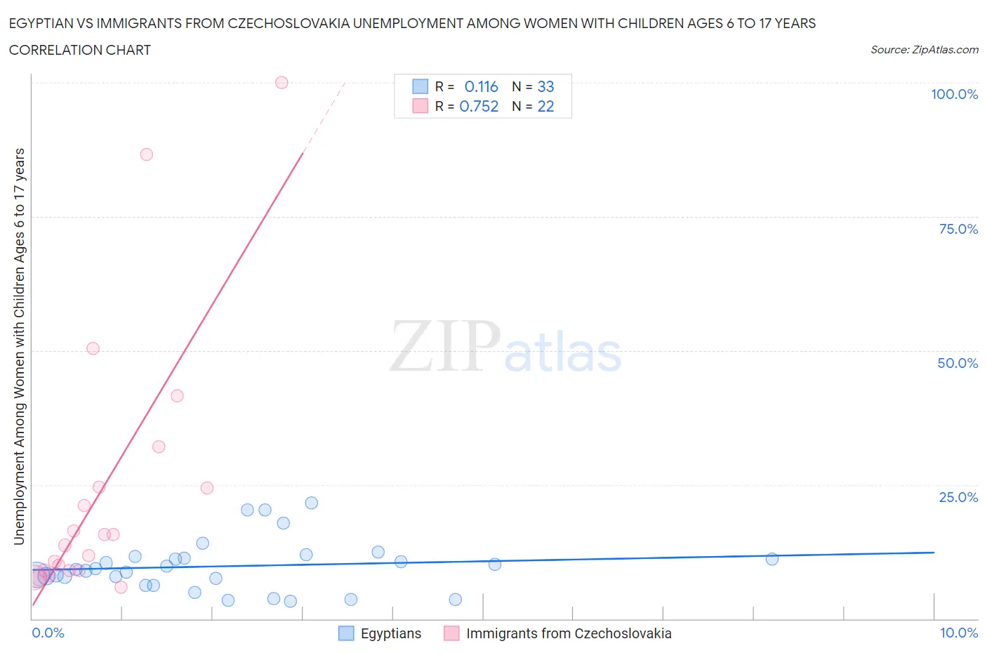 Egyptian vs Immigrants from Czechoslovakia Unemployment Among Women with Children Ages 6 to 17 years