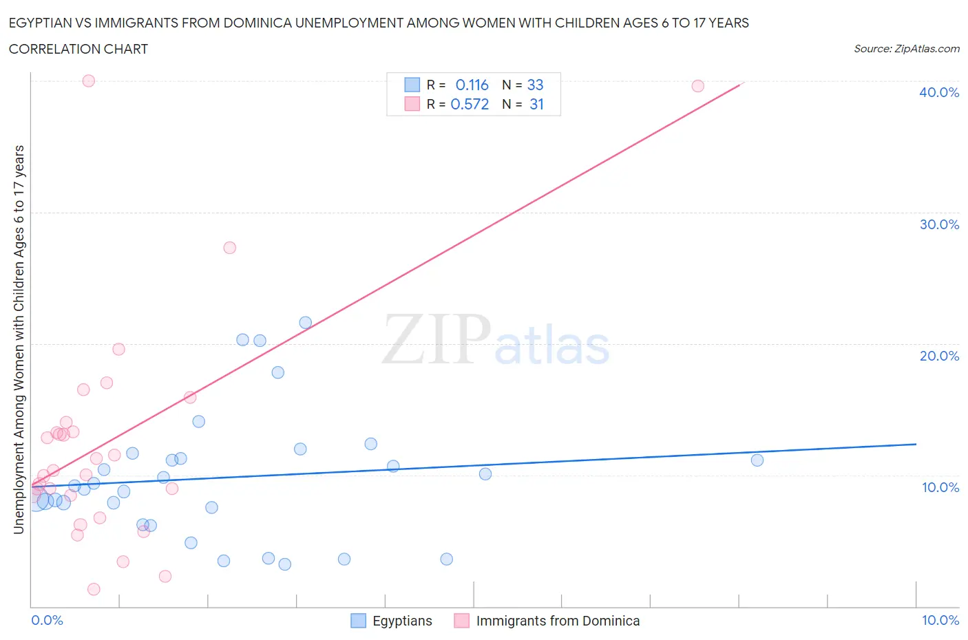 Egyptian vs Immigrants from Dominica Unemployment Among Women with Children Ages 6 to 17 years