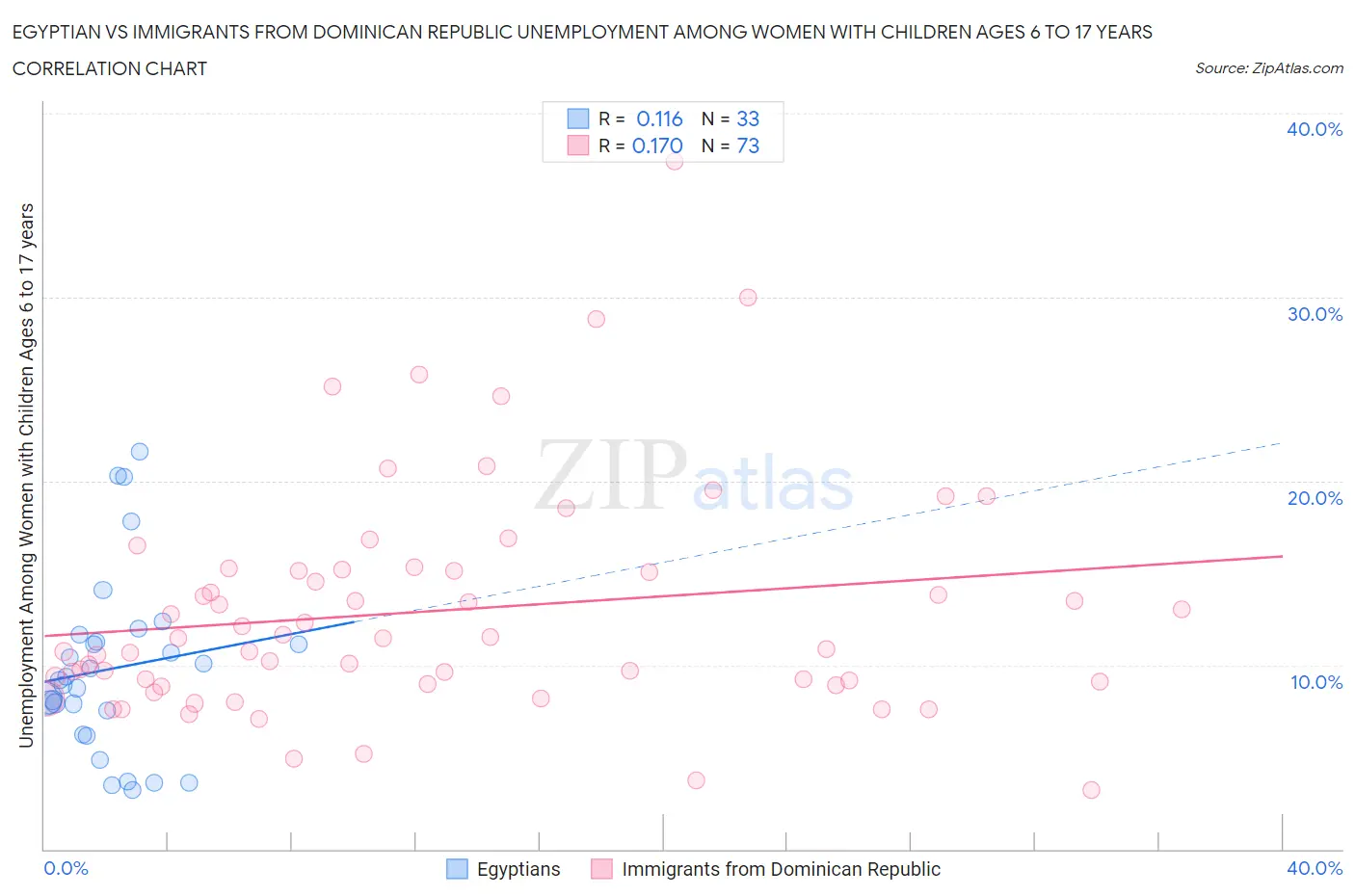 Egyptian vs Immigrants from Dominican Republic Unemployment Among Women with Children Ages 6 to 17 years