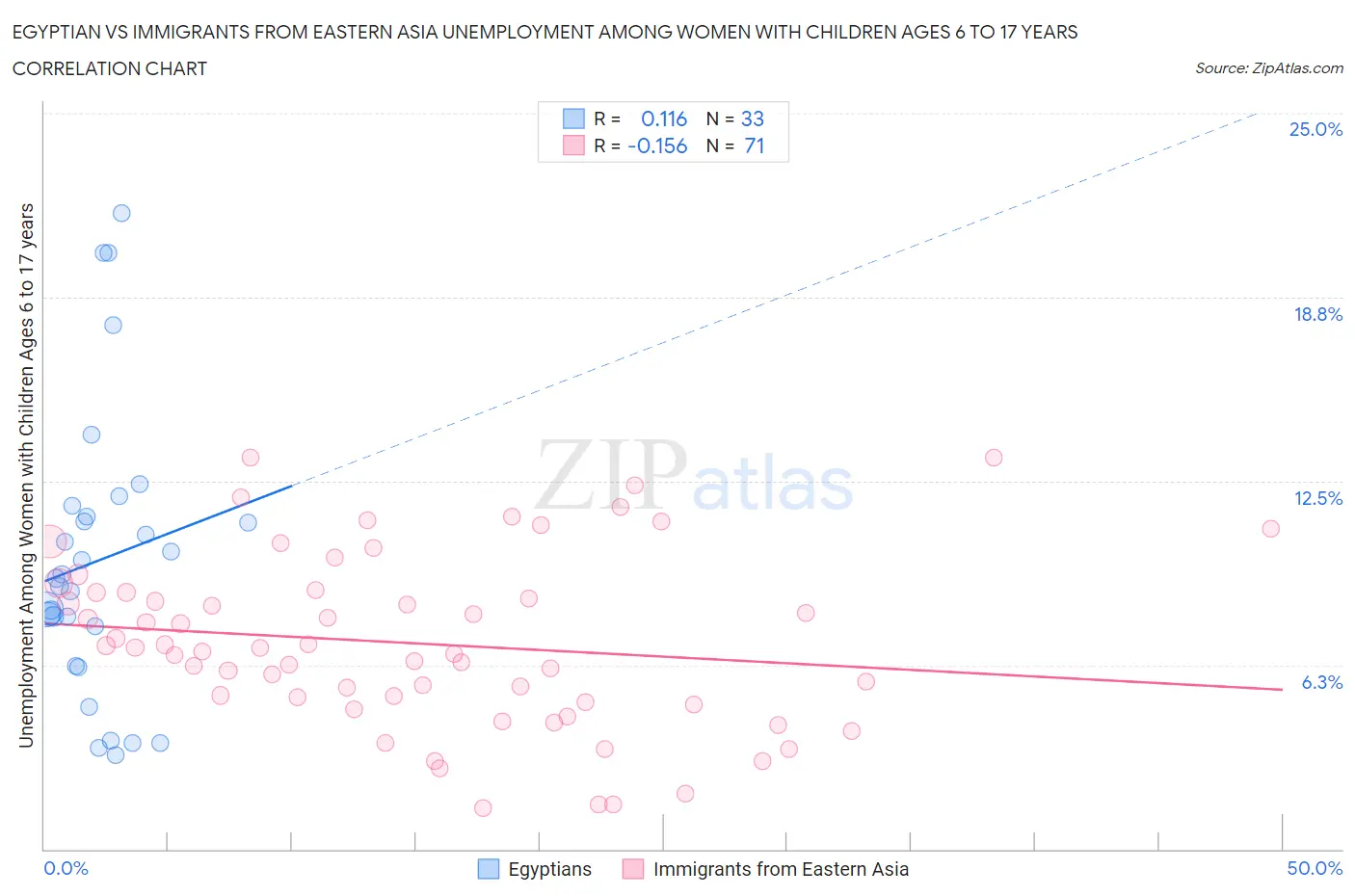 Egyptian vs Immigrants from Eastern Asia Unemployment Among Women with Children Ages 6 to 17 years