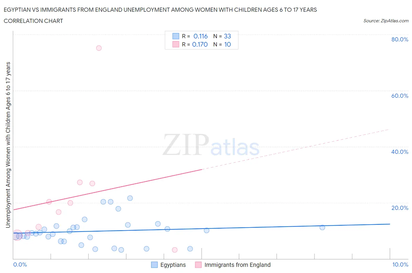 Egyptian vs Immigrants from England Unemployment Among Women with Children Ages 6 to 17 years